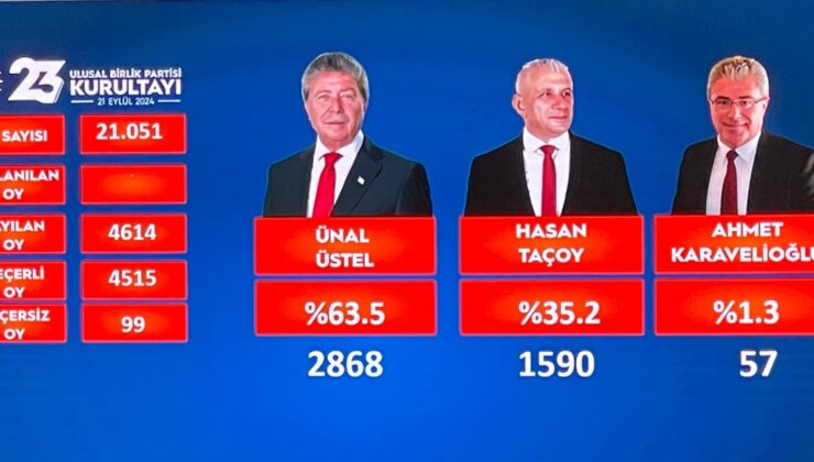 UBP Kurultayı’nda oy sayımı sürüyor, Ünal Üstel önde